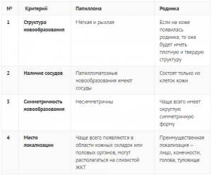 Отличительные особеннности папиллом и родинок