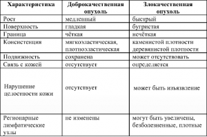 Различия опухолей