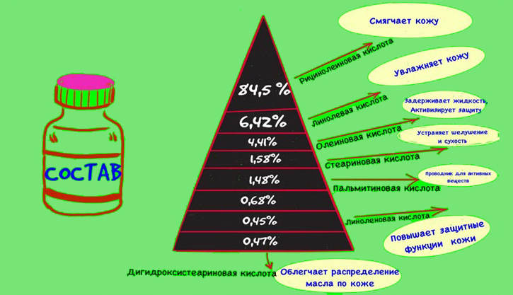 Состав и свойства касторового масла