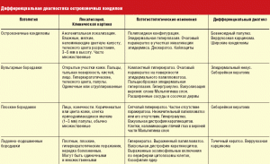 Современные методы лечения остроконечных кондилом